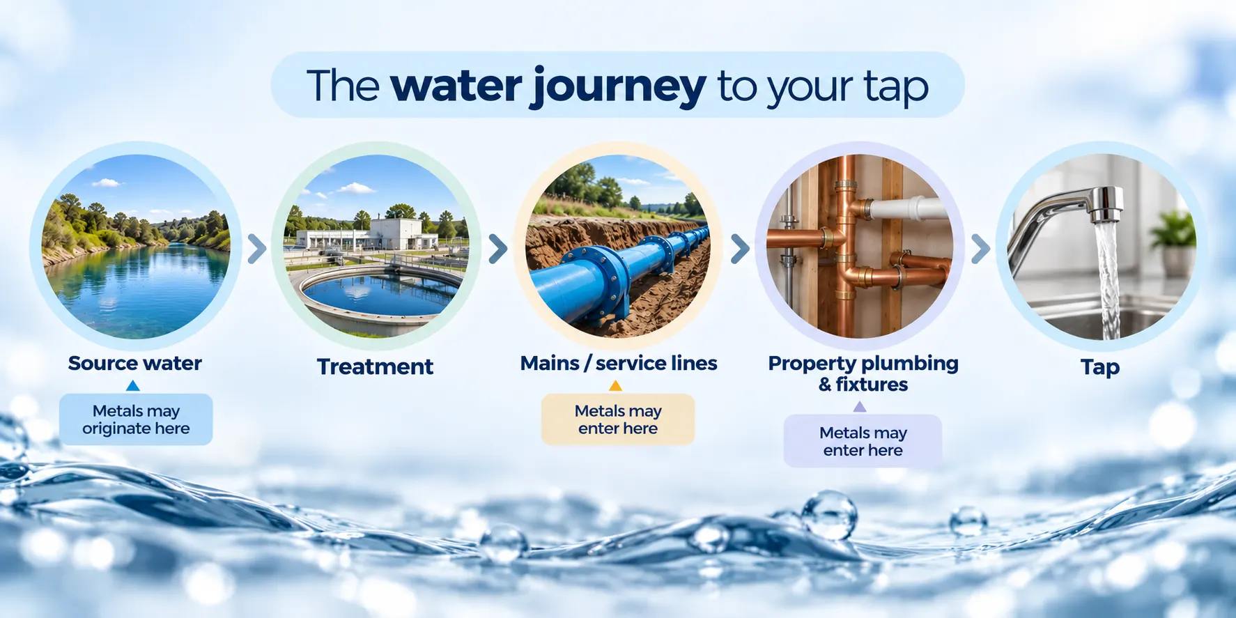 Diagram showing drinking water flowing from source through treatment, mains and property plumbing to the tap
