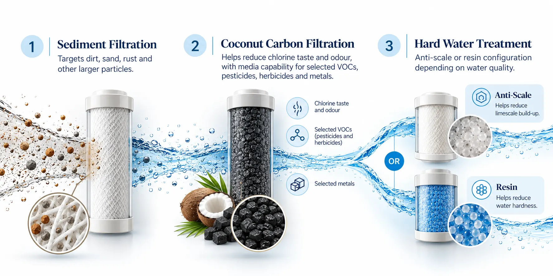 Diagram of the three Purenest Australia filtration stages